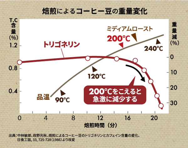 焙煎温度が200度を超えると、トリゴネリンは急激に減ってしまいます