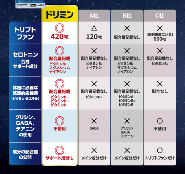 トリプトファンの量、セロトニン合成のためのサポート成分、休息に必要な基礎的栄養素、トリプトファンと相性のよくない成分の配合、配合量の公開など、多くの点についてこだわって作ったドリミンは自信をもっておすすめできる休息サプリです。